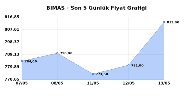 BİM BİRLEŞİK MAĞAZALAR (BIMAS) 14 Mayıs Perşembe 2026 G&uuml;nl&uuml;k Teknik Analiz 1
