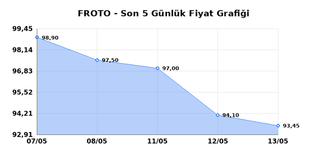 FORD OTOSAN (FROTO) 14 Mayıs Perşembe 2026 G&uuml;nl&uuml;k Teknik Analiz 1