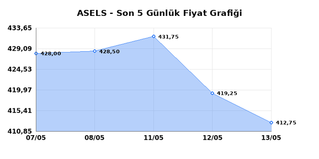 ASELSAN (ASELS) 14 Mayıs Perşembe 2026 G&uuml;nl&uuml;k Teknik Analiz 1
