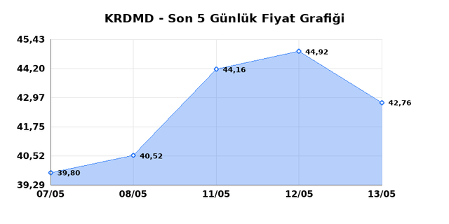 KARDEMIR (KRDMD) 14 Mayıs Perşembe 2026 Günlük Teknik Analiz 1