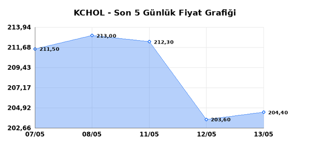 KO&Ccedil; HOLDİNG (KCHOL) 14 Mayıs Perşembe 2026 G&uuml;nl&uuml;k Teknik Analiz 1