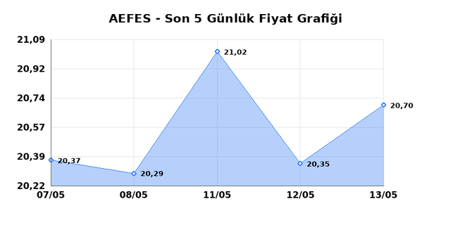 ANADOLU EFES (AEFES) 14 Mayıs Perşembe 2026 Günlük Teknik Analiz 1