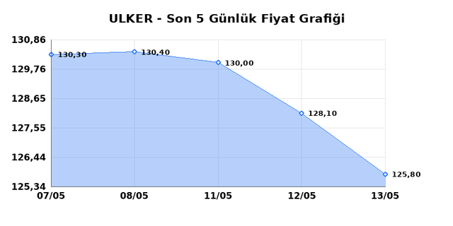 ULKER BISKUVI (ULKER) 14 Mayıs Perşembe 2026 G&uuml;nl&uuml;k Teknik Analiz 1