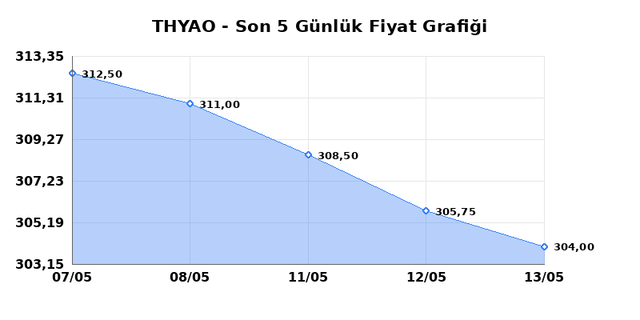 T&Uuml;RK HAVA YOLLARI (THYAO) 14 Mayıs Perşembe 2026 G&uuml;nl&uuml;k Teknik Analiz 1