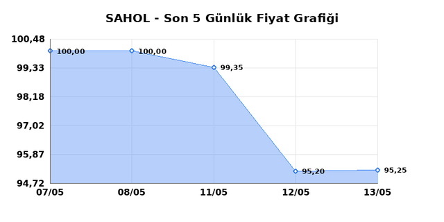 SABANCI HOLDİNG (SAHOL) 14 Mayıs Perşembe 2026 G&uuml;nl&uuml;k Teknik Analiz 1