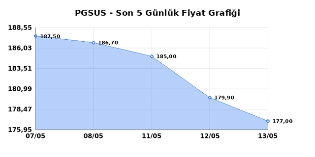 PEGASUS (PGSUS) 14 Mayıs Perşembe 2026 G&uuml;nl&uuml;k Teknik Analiz 1