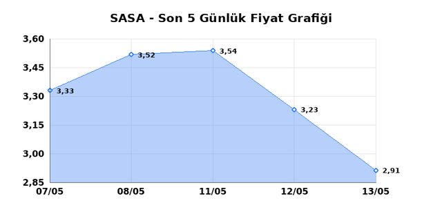 SASA POLYESTER (SASA) 14 Mayıs Perşembe 2026 G&uuml;nl&uuml;k Teknik Analiz 1