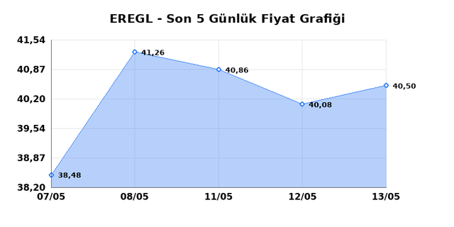 EREĞLİ DEMİR ÇELİK (EREGL) 14 Mayıs Perşembe 2026 Günlük Teknik Analiz 1