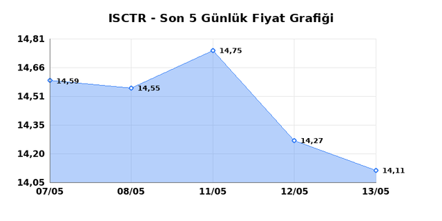 İŞ BANKASI (C) (ISCTR) 14 Mayıs Perşembe 2026 Günlük Teknik Analiz 1