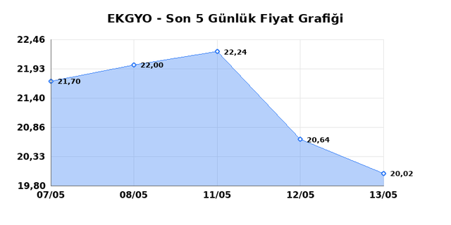 EMLAK KONUT GMYO (EKGYO) 14 Mayıs Perşembe 2026 G&uuml;nl&uuml;k Teknik Analiz 1