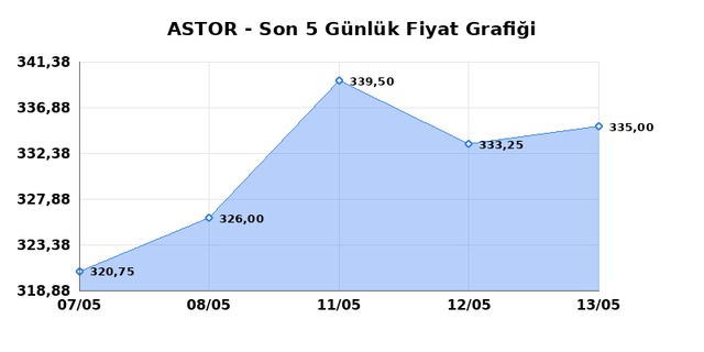 ASTOR ENERJI (ASTOR) 14 Mayıs Perşembe 2026 G&uuml;nl&uuml;k Teknik Analiz 1