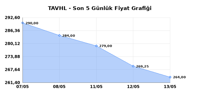 TAV HAVALIMANLARI (TAVHL) 14 Mayıs Perşembe 2026 G&uuml;nl&uuml;k Teknik Analiz 1