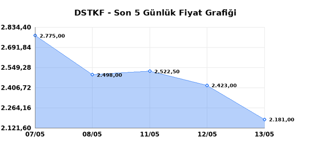 DESTEK FINANS FAKTORING (DSTKF) 14 Mayıs Perşembe 2026 G&uuml;nl&uuml;k Teknik Analiz 1