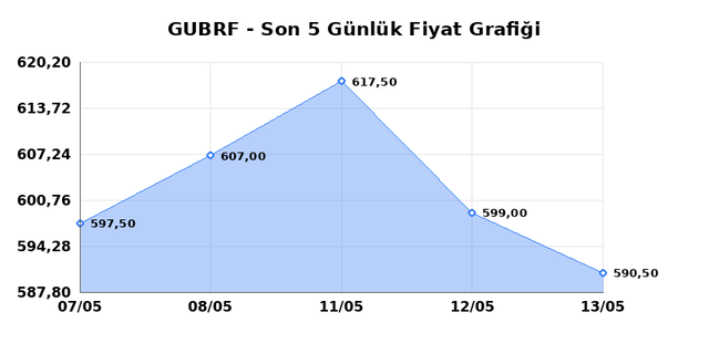 GUBRE FABRIK (GUBRF) 14 Mayıs Perşembe 2026 Günlük Teknik Analiz 1