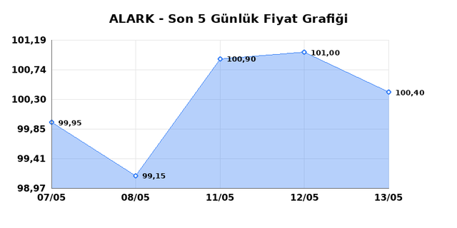 ALARKO HOLDING (ALARK) 14 Mayıs Perşembe 2026 G&uuml;nl&uuml;k Teknik Analiz 1