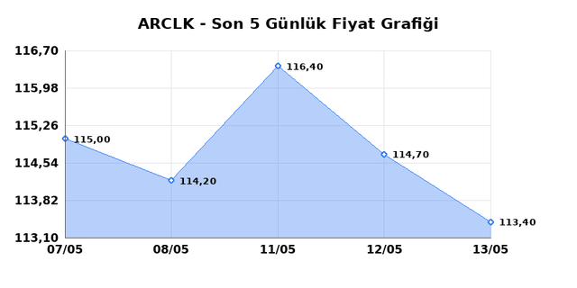 ARCELIK (ARCLK) 14 Mayıs Perşembe 2026 Günlük Teknik Analiz 1