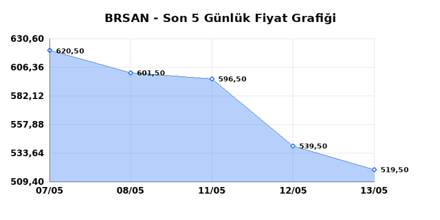 BORUSAN BORU SANAYI (BRSAN) 14 Mayıs Perşembe 2026 G&uuml;nl&uuml;k Teknik Analiz 1