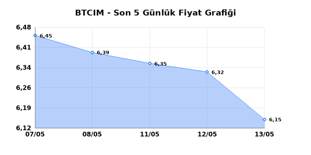 BATI CIMENTO (BTCIM) 14 Mayıs Perşembe 2026 G&uuml;nl&uuml;k Teknik Analiz 1