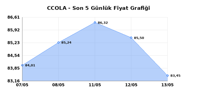 COCA COLA ICECEK (CCOLA) 14 Mayıs Perşembe 2026 Günlük Teknik Analiz 1