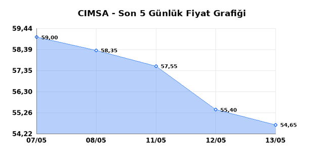 CIMSA (CIMSA) 14 Mayıs Perşembe 2026 G&uuml;nl&uuml;k Teknik Analiz 1