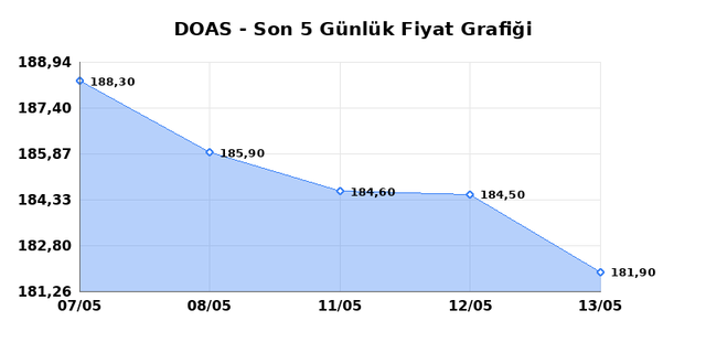 DOGUS OTOMOTIV (DOAS) 14 Mayıs Perşembe 2026 G&uuml;nl&uuml;k Teknik Analiz 1