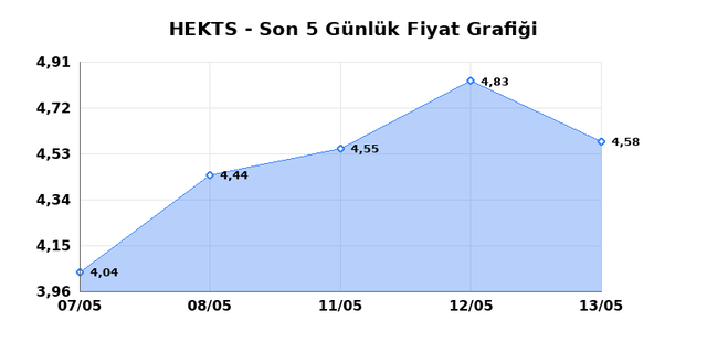 HEKTS (HEKTS) 14 Mayıs Perşembe 2026 G&uuml;nl&uuml;k Teknik Analiz 1