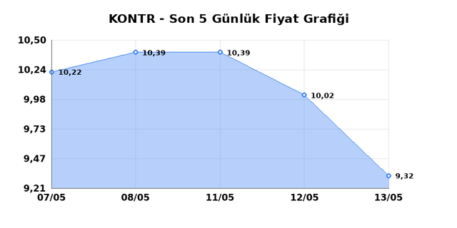 KONTROLMATIK TEKNOLOJI (KONTR) 14 Mayıs Perşembe 2026 G&uuml;nl&uuml;k Teknik Analiz 1