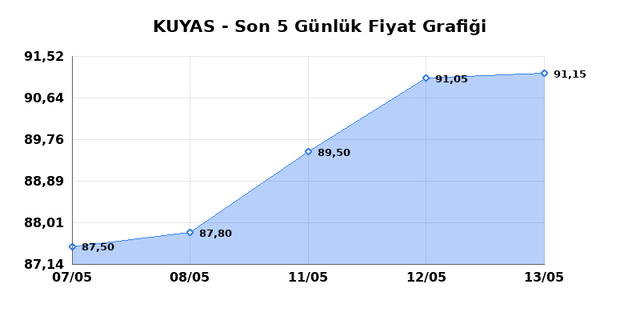 KUYAS YATIRIM (KUYAS) 14 Mayıs Perşembe 2026 G&uuml;nl&uuml;k Teknik Analiz 1