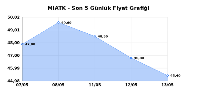 MIA TEKNOLOJI (MIATK) 14 Mayıs Perşembe 2026 G&uuml;nl&uuml;k Teknik Analiz 1