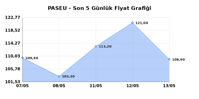 PASIFIK EURASIA LOJISTIK (PASEU) 14 Mayıs Perşembe 2026 G&uuml;nl&uuml;k Teknik Analiz 1