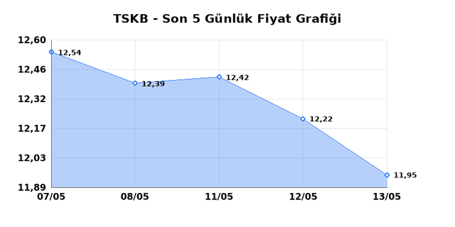 T.S.K.B. (TSKB) 14 Mayıs Perşembe 2026 Günlük Teknik Analiz 1