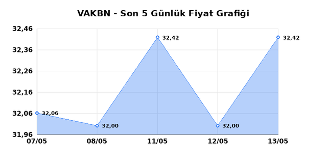VAKIFLAR BANKASI (VAKBN) 14 Mayıs Perşembe 2026 G&uuml;nl&uuml;k Teknik Analiz 1