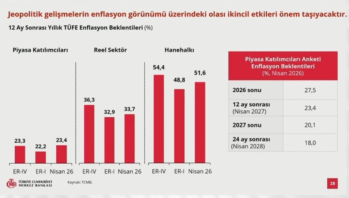 Başkan Karahan a&ccedil;ıkladı: Enflasyon tahmini değişti! 11