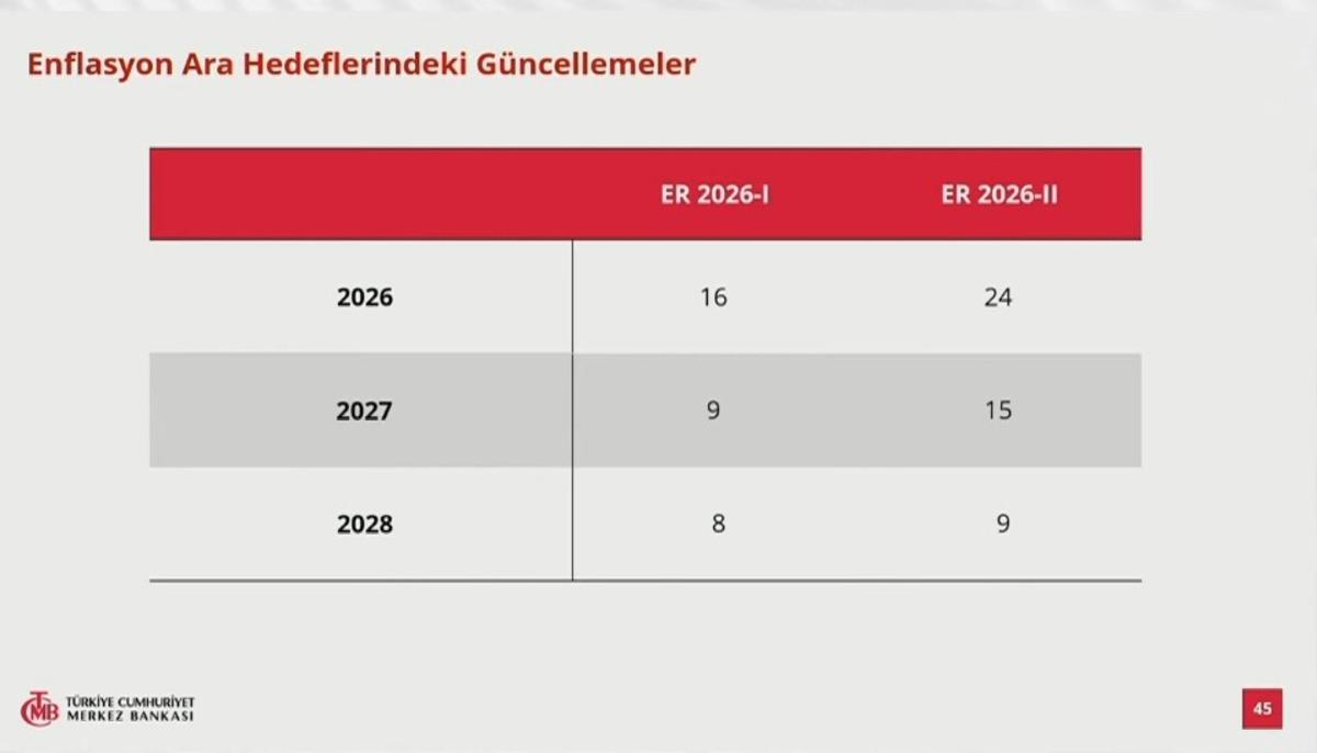 Başkan Karahan a&ccedil;ıkladı: Enflasyon tahmini değişti! 15