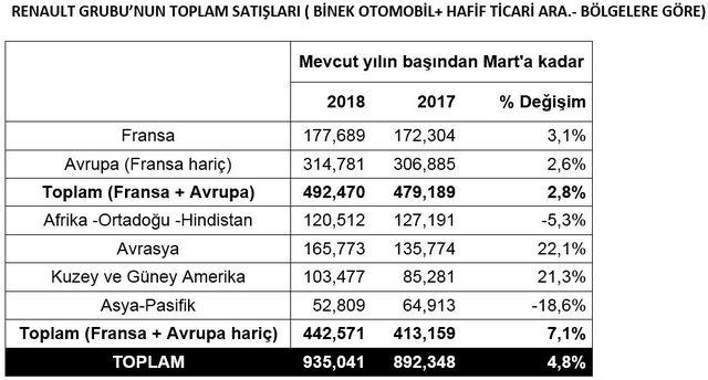 Renault Grubu’nun cirosu ilk çeyrekte 13 milyar euroyu aştı