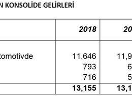 Renault Grubu’nun cirosu ilk çeyrekte 13 milyar euroyu aştı
