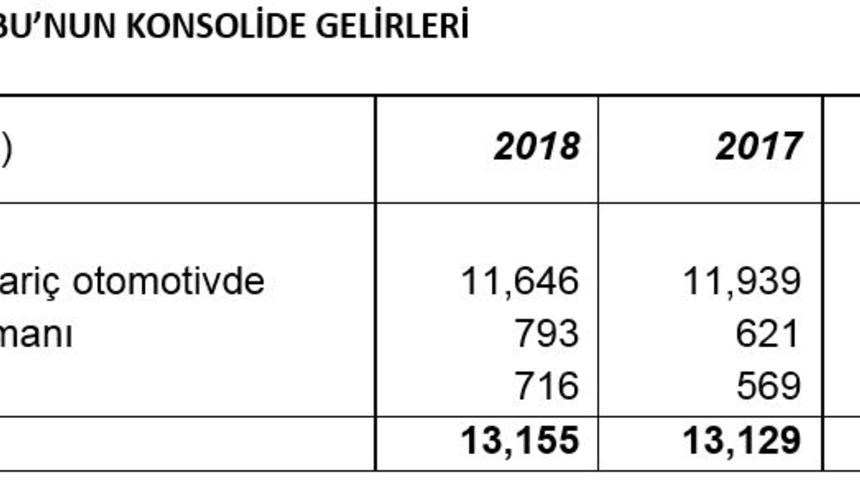 Renault Grubu’nun cirosu ilk çeyrekte 13 milyar euroyu aştı