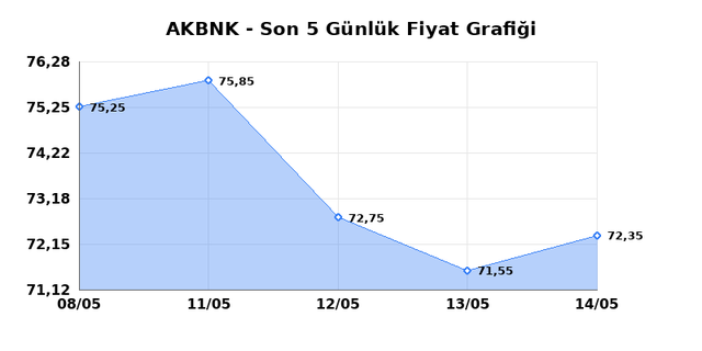 AKBANK (AKBNK) 15 Mayıs Cuma 2026 G&uuml;nl&uuml;k Teknik Analiz 1