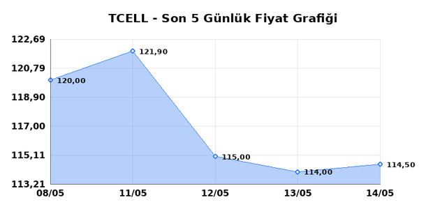 TURKCELL (TCELL) 15 Mayıs Cuma 2026 G&uuml;nl&uuml;k Teknik Analiz 1