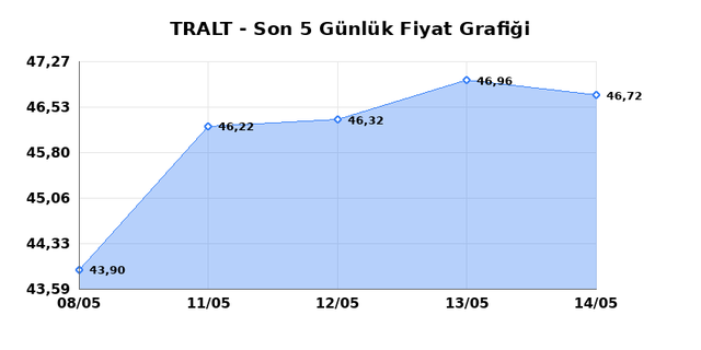 TURK ALTIN ISLETMELERI (TRALT) 15 Mayıs Cuma 2026 G&uuml;nl&uuml;k Teknik Analiz 1