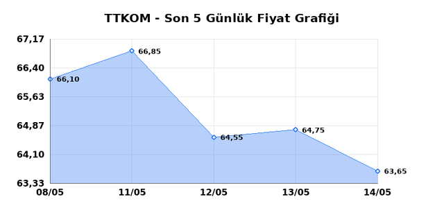 TURK TELEKOM (TTKOM) 15 Mayıs Cuma 2026 G&uuml;nl&uuml;k Teknik Analiz 1