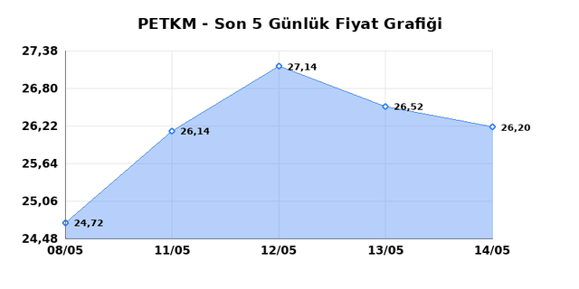 PETKİM PETROKİMYA (PETKM) 15 Mayıs Cuma 2026 Günlük Teknik Analiz 1