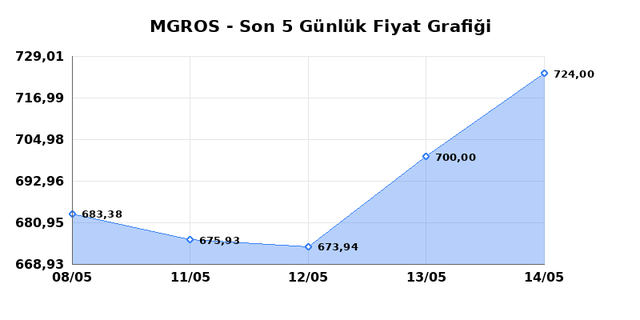 MIGROS TICARET (MGROS) 15 Mayıs Cuma 2026 G&uuml;nl&uuml;k Teknik Analiz 1