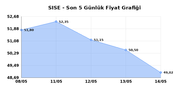 ŞİŞECAM (SISE) 15 Mayıs Cuma 2026 G&uuml;nl&uuml;k Teknik Analiz 1