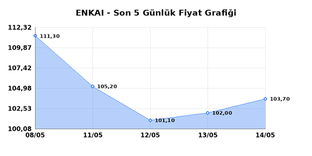 ENKA INSAAT (ENKAI) 15 Mayıs Cuma 2026 G&uuml;nl&uuml;k Teknik Analiz 1