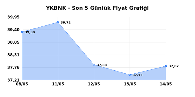 YAPI VE KREDİ BANKASI (YKBNK) 15 Mayıs Cuma 2026 G&uuml;nl&uuml;k Teknik Analiz 1
