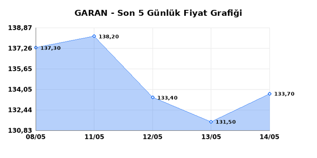 GARANTİ BANKASI (GARAN) 15 Mayıs Cuma 2026 G&uuml;nl&uuml;k Teknik Analiz 1