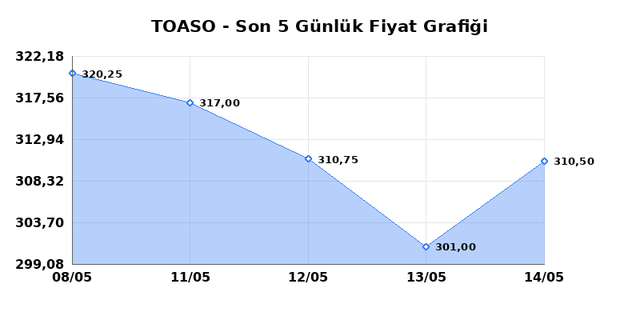 TOFAS OTO. FAB. (TOASO) 15 Mayıs Cuma 2026 G&uuml;nl&uuml;k Teknik Analiz 1