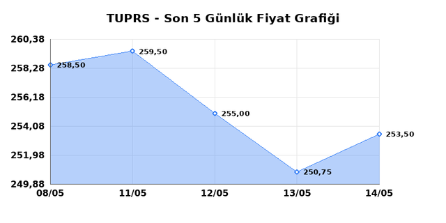 T&Uuml;PRAŞ (TUPRS) 15 Mayıs Cuma 2026 G&uuml;nl&uuml;k Teknik Analiz 1