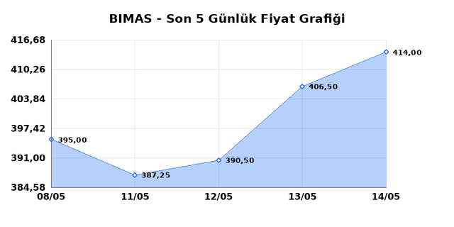 BİM BİRLEŞİK MAĞAZALAR (BIMAS) 15 Mayıs Cuma 2026 Günlük Teknik Analiz 1
